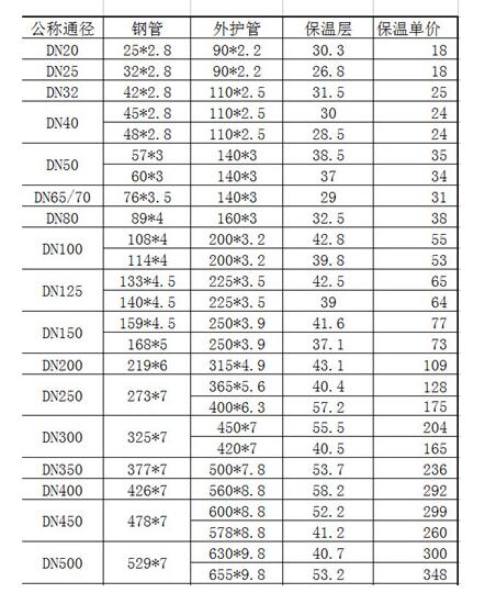 唐山保温钢管报价表